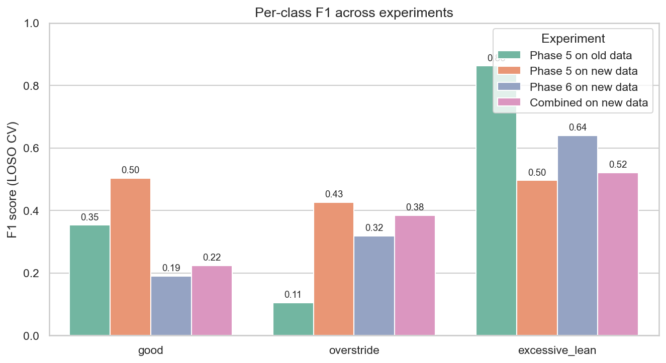 Bar chart of per-class F1 under leave-one-session-out cross-validation across four experiments.